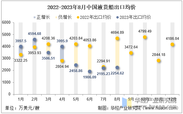 2022-2023年8月中国液货船出口均价