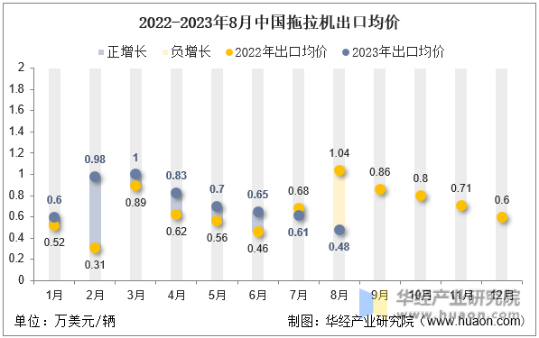 2022-2023年8月中国拖拉机出口均价