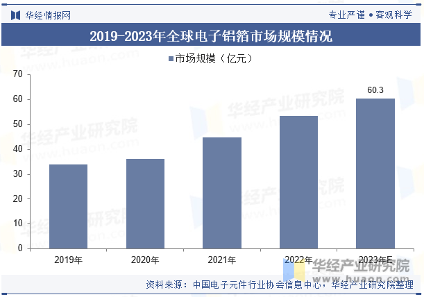 2019-2023年全球电子铝箔市场规模情况