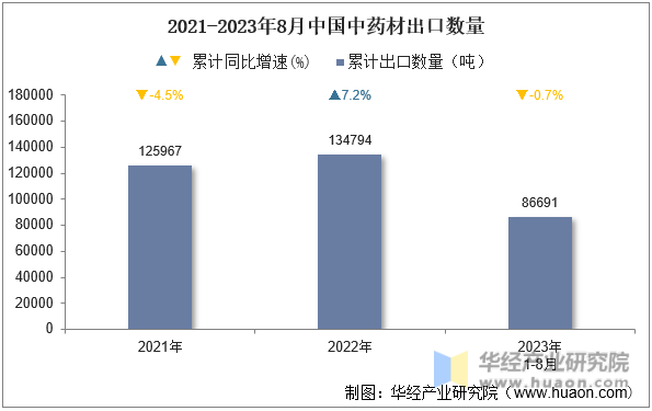 2021-2023年8月中国中药材出口数量