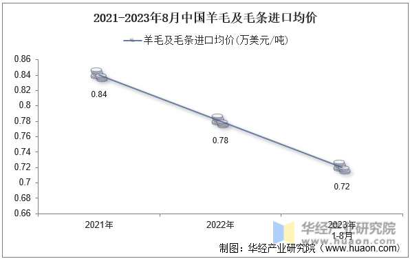 2021-2023年8月中国羊毛及毛条进口均价
