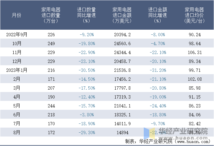 2022-2023年8月中国家用电器进口情况统计表