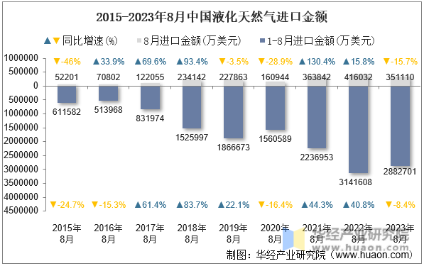 2015-2023年8月中国液化天然气进口金额