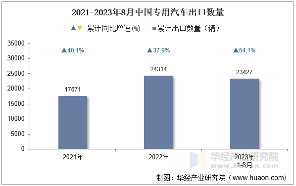 2021-2023年8月中国专用汽车出口数量