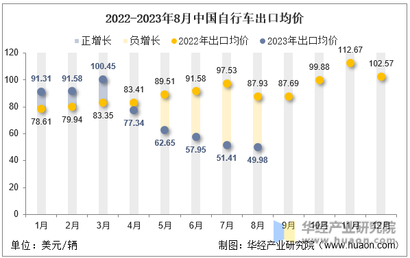 2022-2023年8月中国自行车出口均价