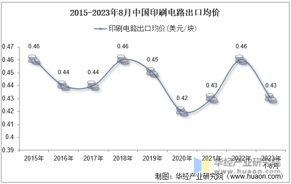 2015-2023年8月中国印刷电路出口均价