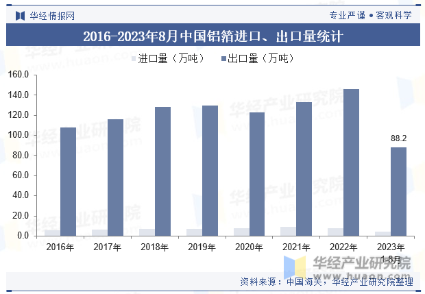 2016-2023年8月中国铝箔进口、出口量统计