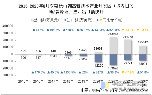 2015-2023年8月东莞松山湖高新技术产业开发区（境内目的地/货源地）进、出口额统计