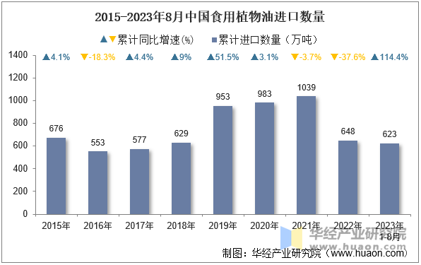 2015-2023年8月中国食用植物油进口数量