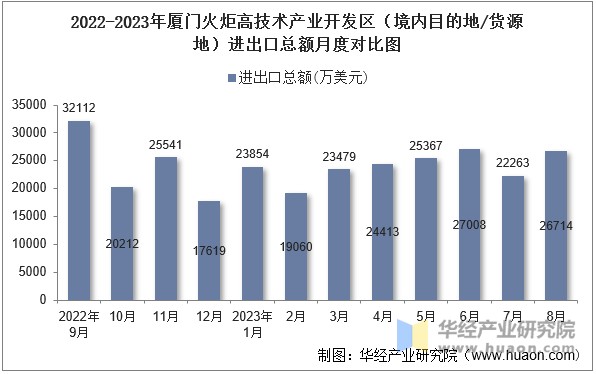 2022-2023年厦门火炬高技术产业开发区（境内目的地/货源地）进出口总额月度对比图