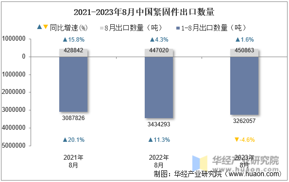2021-2023年8月中国紧固件出口数量