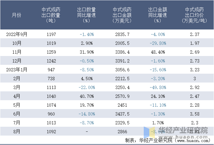 2022-2023年8月中国中式成药出口情况统计表