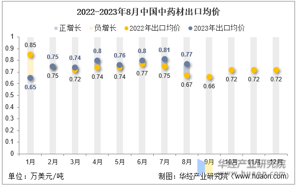 2022-2023年8月中国中药材出口均价