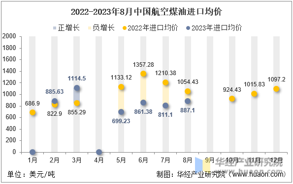 2022-2023年8月中国航空煤油进口均价