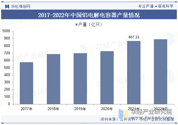2017-2022年中国铝电解电容器产量情况