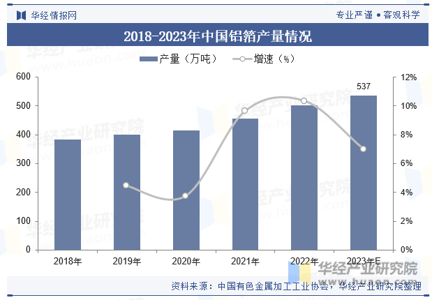 2018-2023年中国铝箔产量情况
