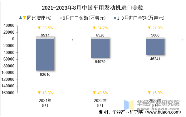 2021-2023年8月中国车用发动机进口金额