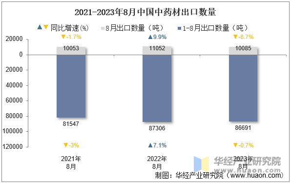 2021-2023年8月中国中药材出口数量