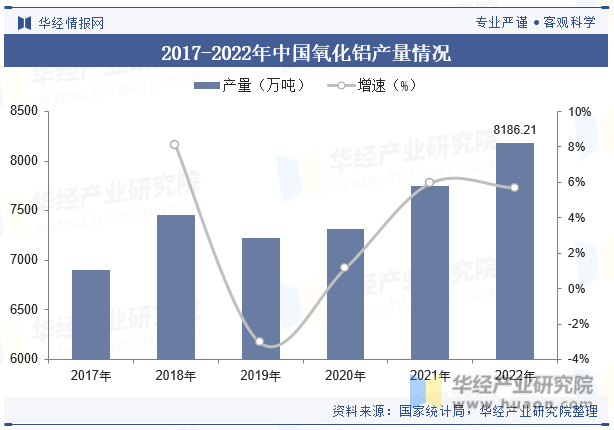 2017-2022年中国氧化铝产量情况