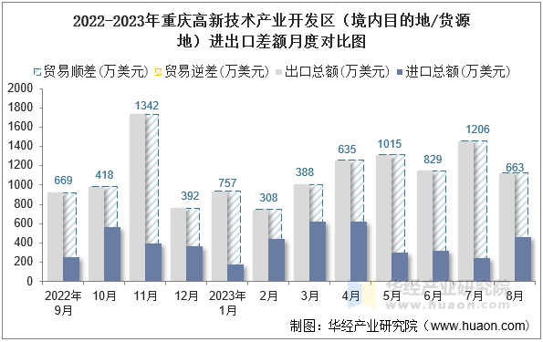 2022-2023年重庆高新技术产业开发区（境内目的地/货源地）进出口差额月度对比图