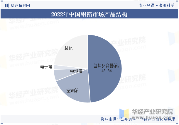2022年中国铝箔市场产品结构