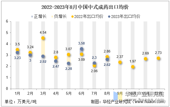 2022-2023年8月中国中式成药出口均价