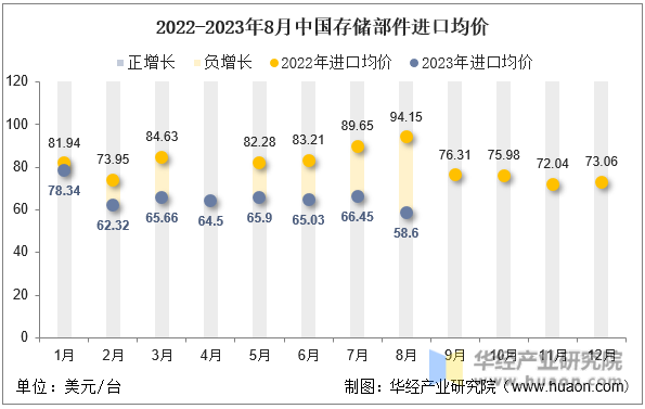 2022-2023年8月中国存储部件进口均价