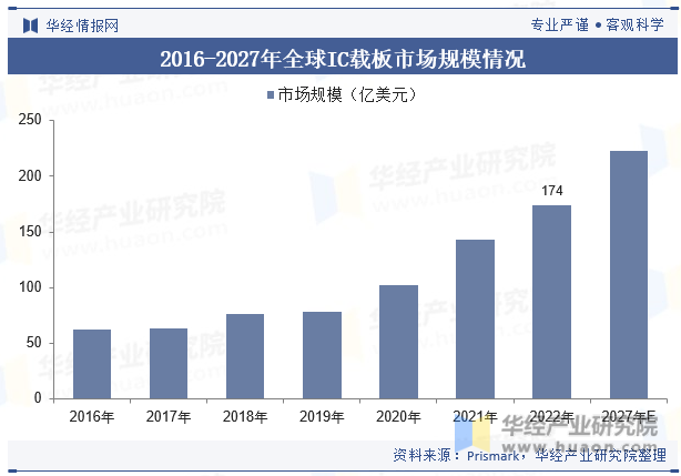 2016-2027年全球IC载板市场规模情况
