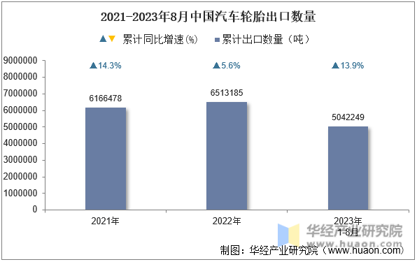 2021-2023年8月中国汽车轮胎出口数量