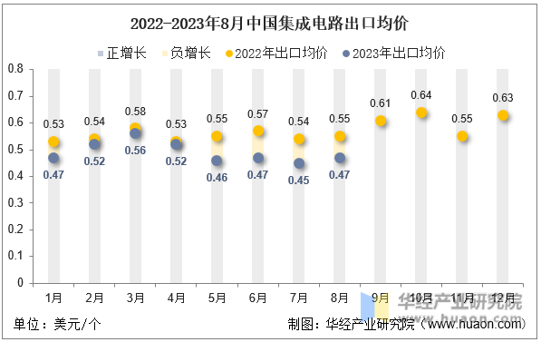2022-2023年8月中国集成电路出口均价
