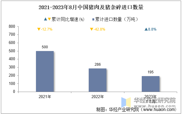 2021-2023年8月中国猪肉及猪杂碎进口数量