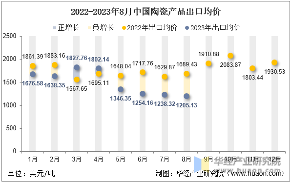 2022-2023年8月中国陶瓷产品出口均价