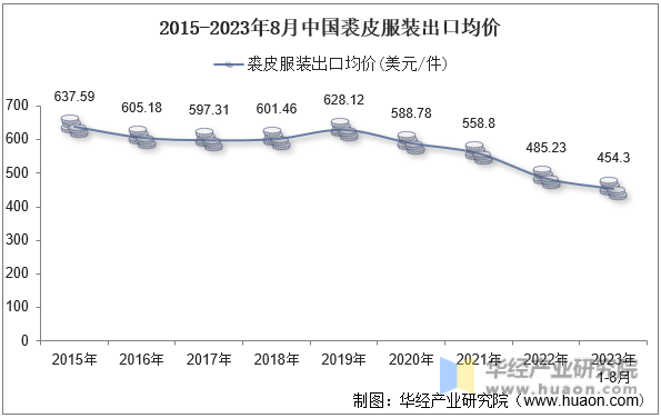 2015-2023年8月中国裘皮服装出口均价