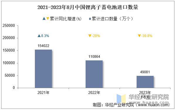 2021-2023年8月中国锂离子蓄电池进口数量