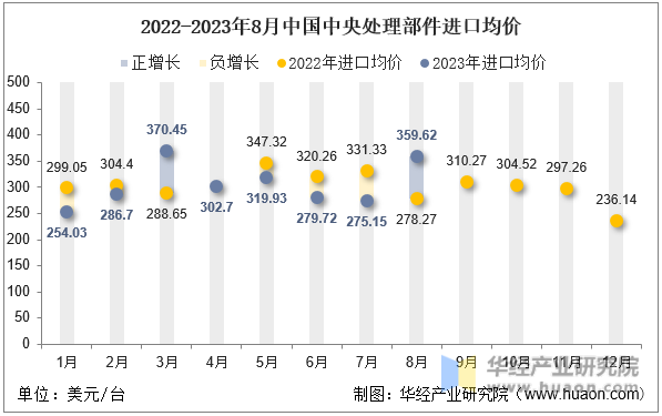 2022-2023年8月中国中央处理部件进口均价