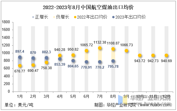 2022-2023年8月中国航空煤油出口均价