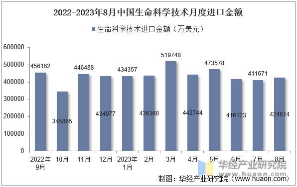 2022-2023年8月中国生命科学技术月度进口金额