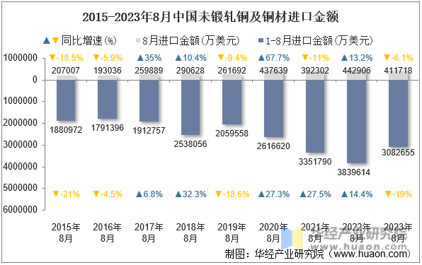 2015-2023年8月中国未锻轧铜及铜材进口金额