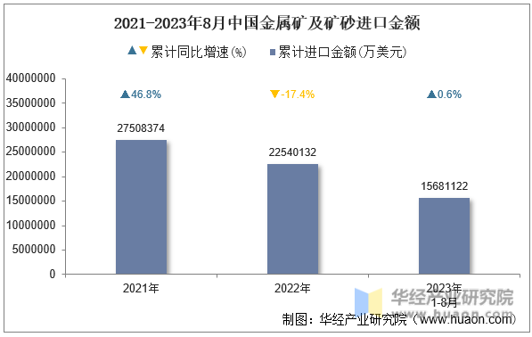 2021-2023年8月中国金属矿及矿砂进口金额