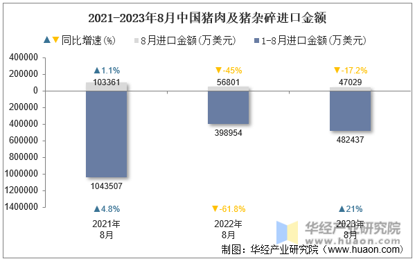2021-2023年8月中国猪肉及猪杂碎进口金额