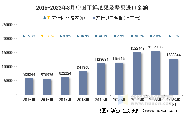 2015-2023年8月中国干鲜瓜果及坚果进口金额