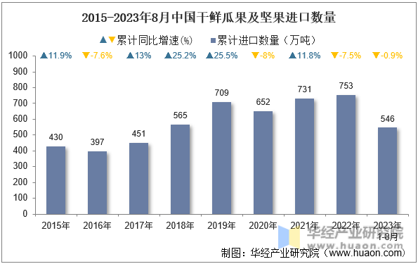 2015-2023年8月中国干鲜瓜果及坚果进口数量