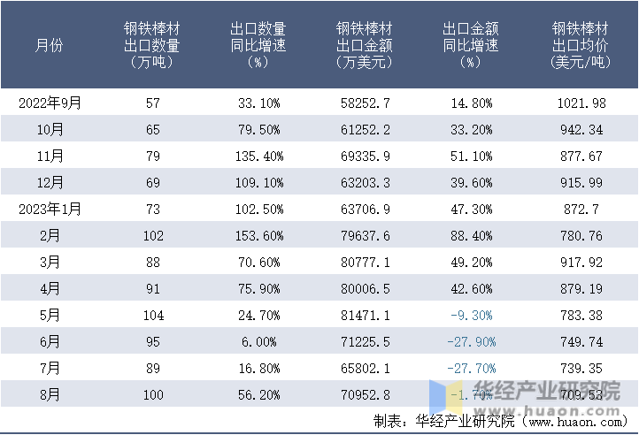 2022-2023年8月中国钢铁棒材出口情况统计表