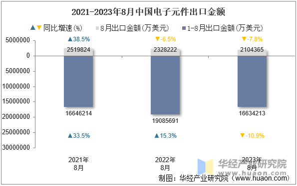 2021-2023年8月中国电子元件出口金额