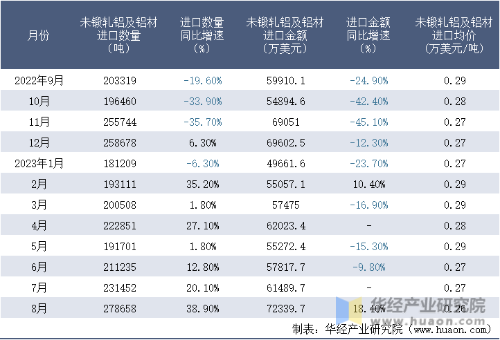 2022-2023年8月中国未锻轧铝及铝材进口情况统计表
