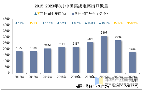2015-2023年8月中国集成电路出口数量