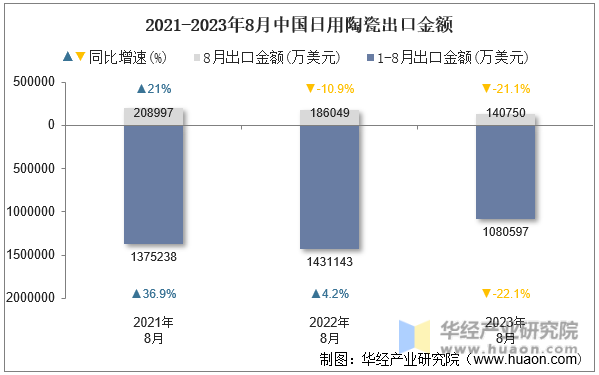 2021-2023年8月中国日用陶瓷出口金额