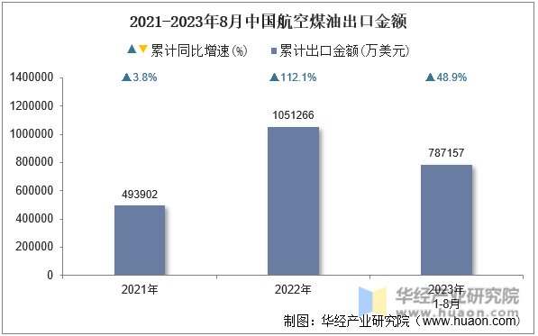 2021-2023年8月中国航空煤油出口金额