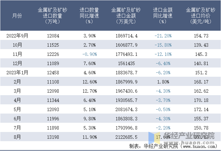 2022-2023年8月中国金属矿及矿砂进口情况统计表