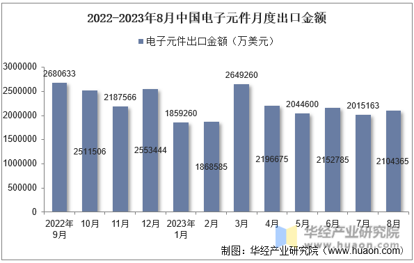2022-2023年8月中国电子元件月度出口金额